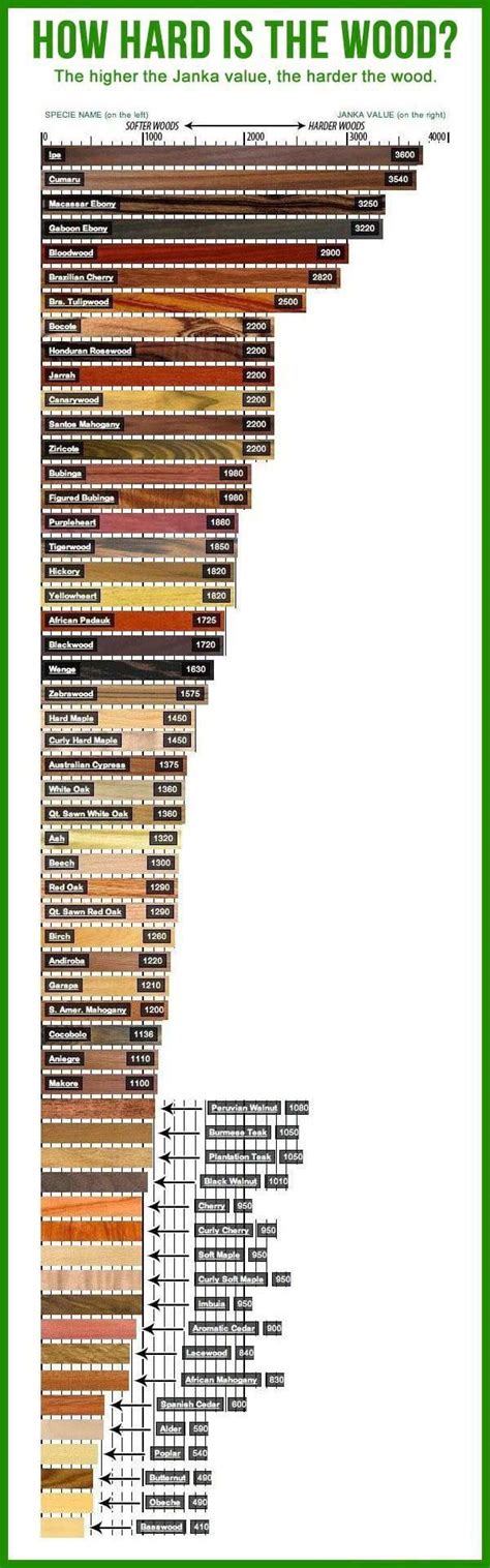 how to field test wood for hardness|wood by hardness scale.